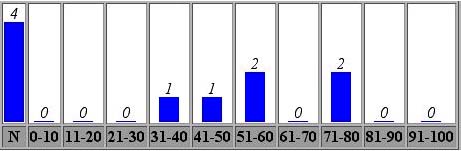 Image 3: Figure 3: Grade Distribution Bar Chart in the Online Gradebook